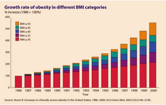 Obezitenin yükselişi grafiği