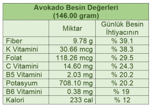 Avokado besin değerleri