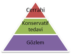 Cerrahi konservatif tedavi ve gözlem