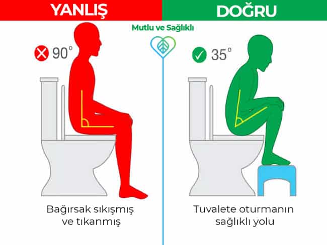 Doğru ve Yanlış dışkılama pozisyonları