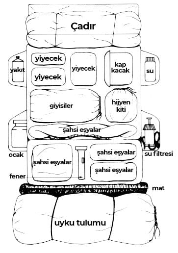 doğa yürüyüşünde sırt çantasını yerleştirmek