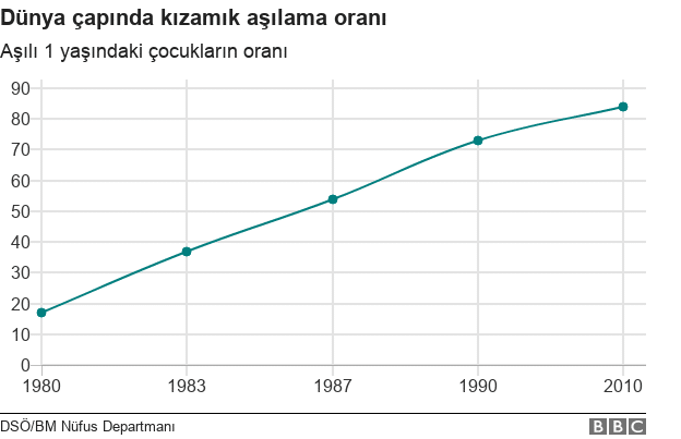 dünya çağında kızamık aşılama orabı